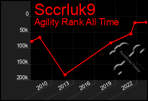 Total Graph of Sccrluk9