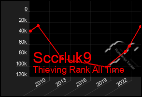 Total Graph of Sccrluk9