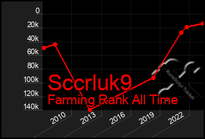 Total Graph of Sccrluk9