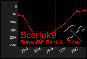 Total Graph of Sccrluk9