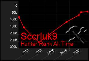 Total Graph of Sccrluk9