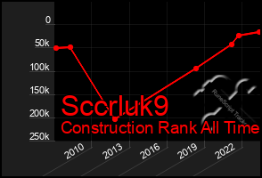 Total Graph of Sccrluk9