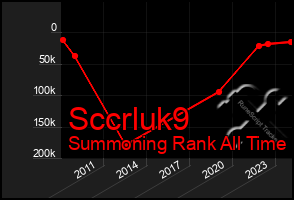 Total Graph of Sccrluk9