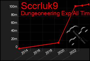 Total Graph of Sccrluk9