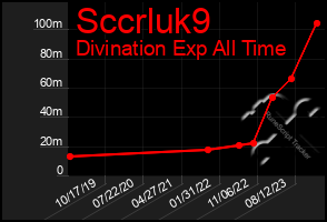 Total Graph of Sccrluk9