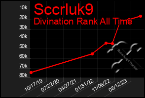 Total Graph of Sccrluk9