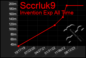 Total Graph of Sccrluk9