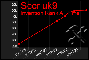 Total Graph of Sccrluk9