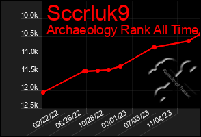 Total Graph of Sccrluk9