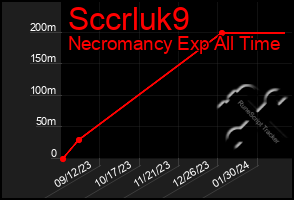 Total Graph of Sccrluk9