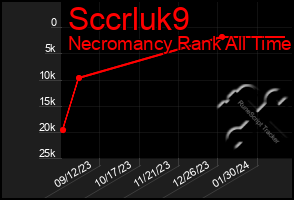 Total Graph of Sccrluk9