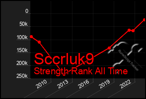 Total Graph of Sccrluk9