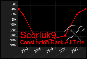 Total Graph of Sccrluk9