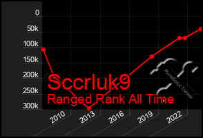 Total Graph of Sccrluk9