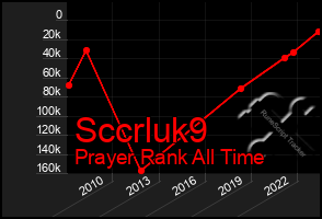 Total Graph of Sccrluk9