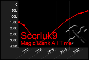 Total Graph of Sccrluk9