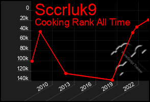 Total Graph of Sccrluk9