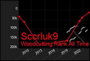 Total Graph of Sccrluk9