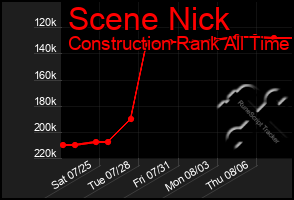 Total Graph of Scene Nick