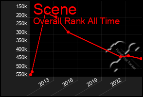 Total Graph of Scene