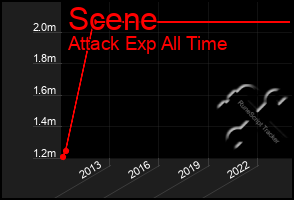 Total Graph of Scene