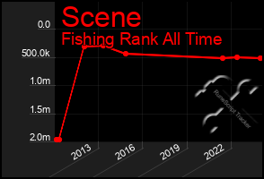 Total Graph of Scene