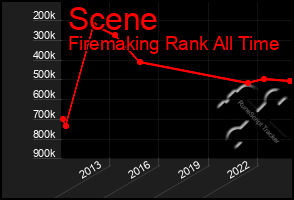 Total Graph of Scene