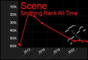 Total Graph of Scene