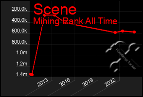 Total Graph of Scene