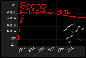 Total Graph of Scene