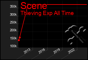 Total Graph of Scene