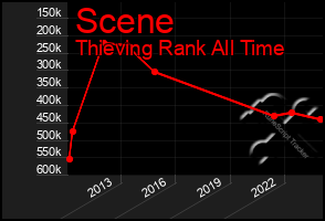 Total Graph of Scene