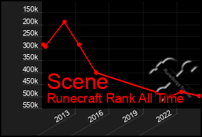 Total Graph of Scene