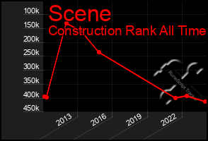 Total Graph of Scene