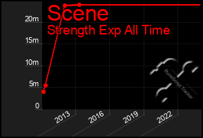 Total Graph of Scene