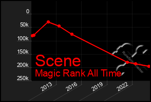 Total Graph of Scene