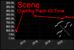 Total Graph of Scene