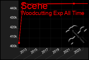 Total Graph of Scene