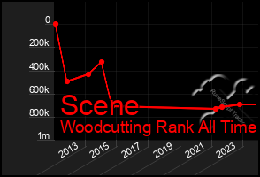 Total Graph of Scene