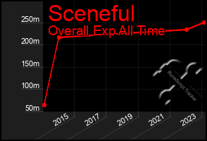 Total Graph of Sceneful