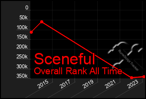 Total Graph of Sceneful