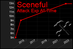 Total Graph of Sceneful