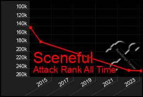 Total Graph of Sceneful