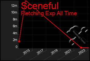 Total Graph of Sceneful