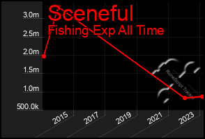 Total Graph of Sceneful