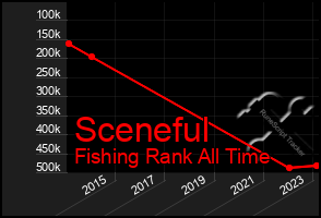 Total Graph of Sceneful