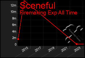 Total Graph of Sceneful