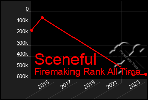 Total Graph of Sceneful