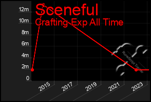 Total Graph of Sceneful