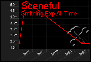 Total Graph of Sceneful